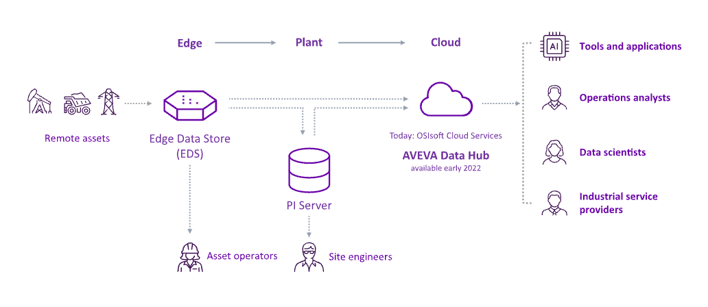AVEVA Data Hub