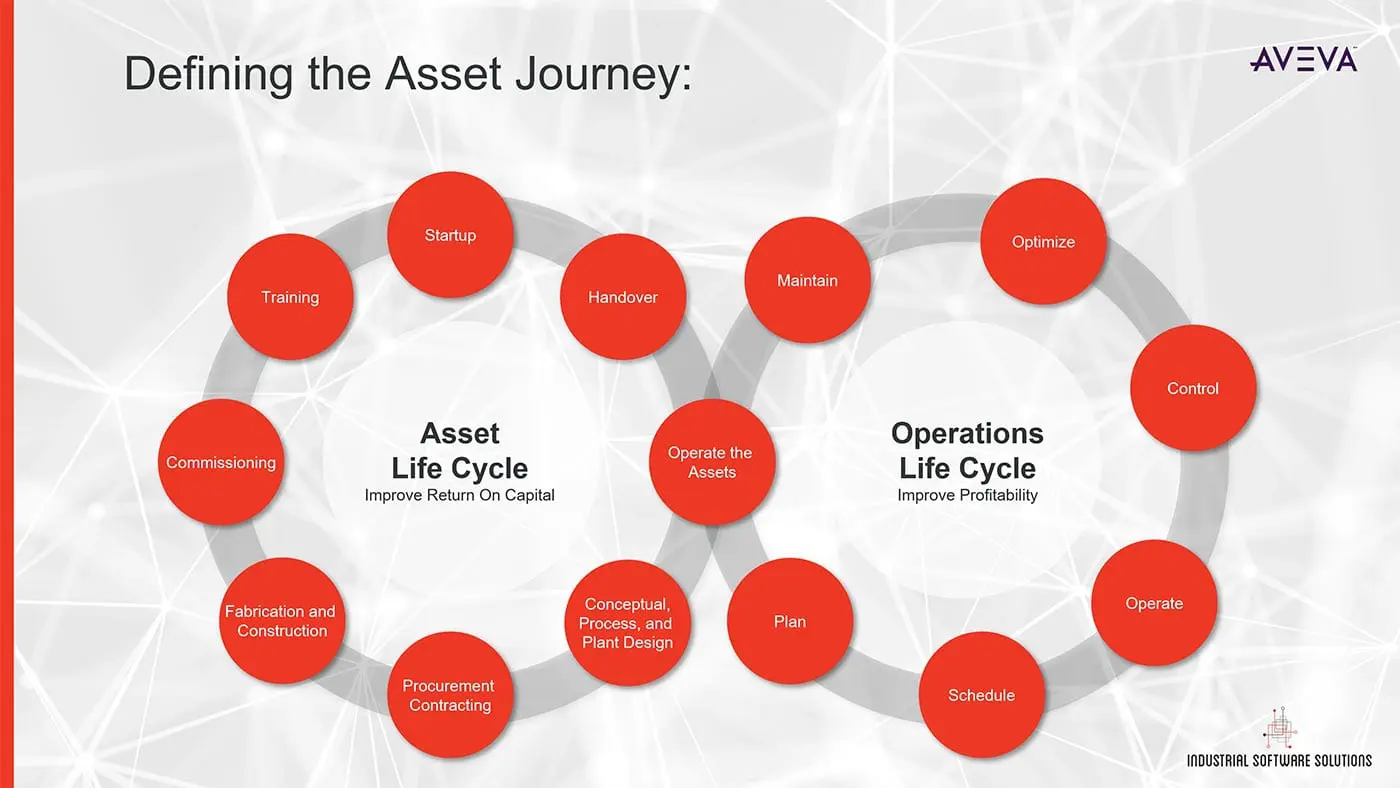 Asset to Enterprise Lifecycle