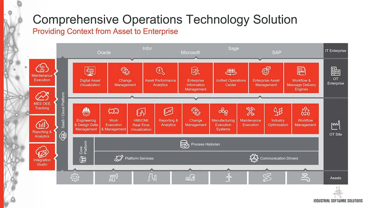 You Know Wonderware But What Is Aveva Industrial Software Solutions 