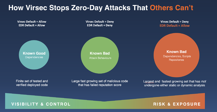 Virsec stops zero-day attacks