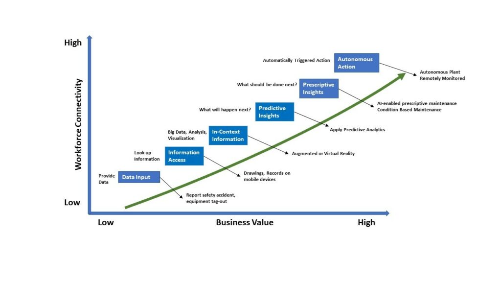 Connected Worker Value Curve