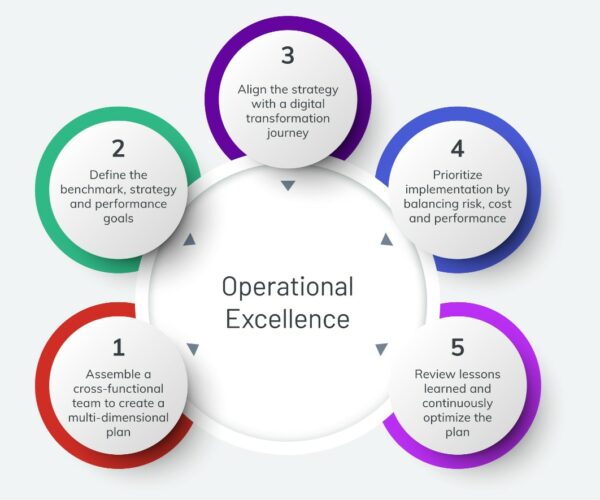 How Streamlined Business Processes Contribute to Operational Excellence?