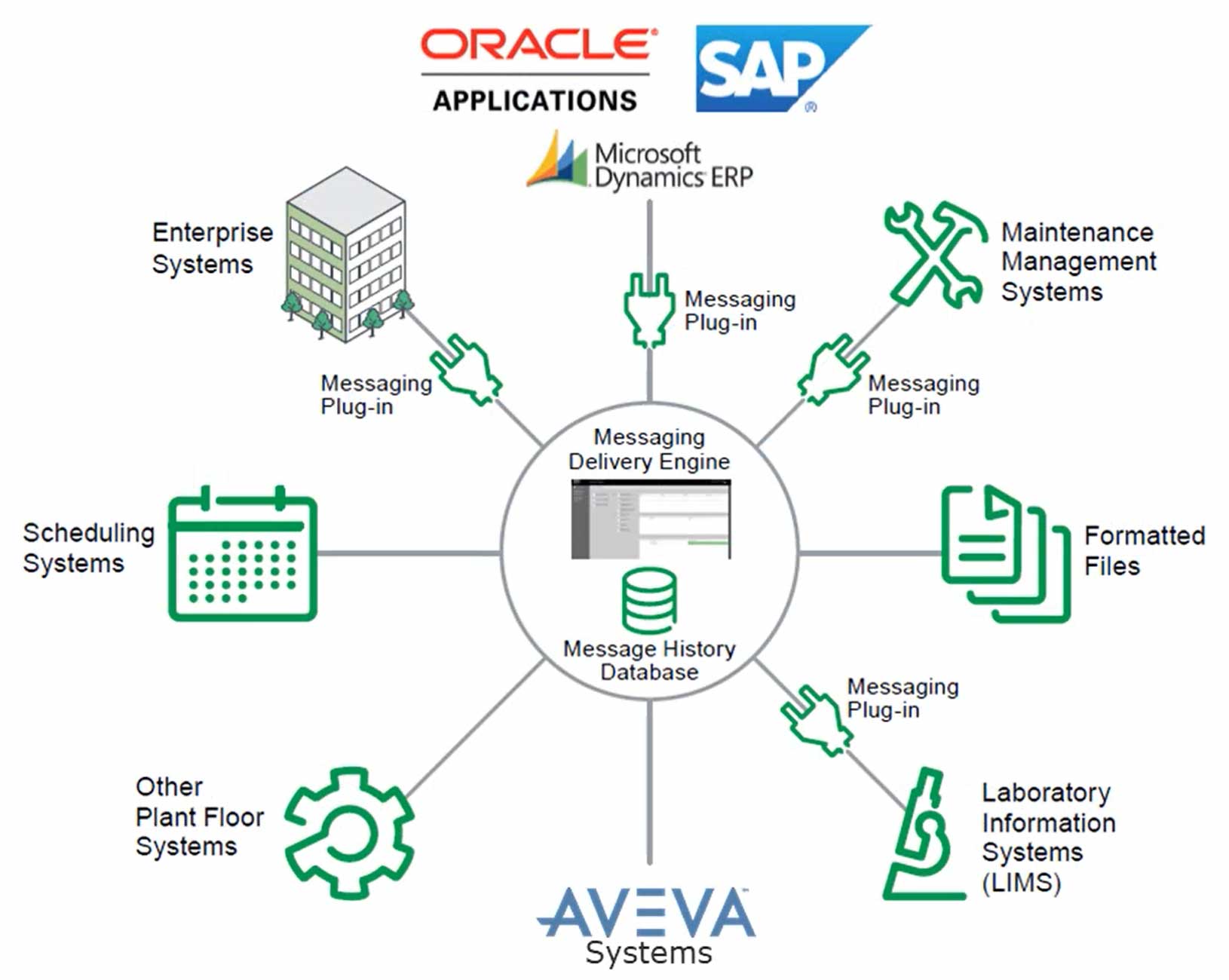 AVEVA Enterprise Integration Diagram