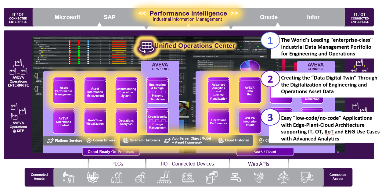 Performance Intelligence components