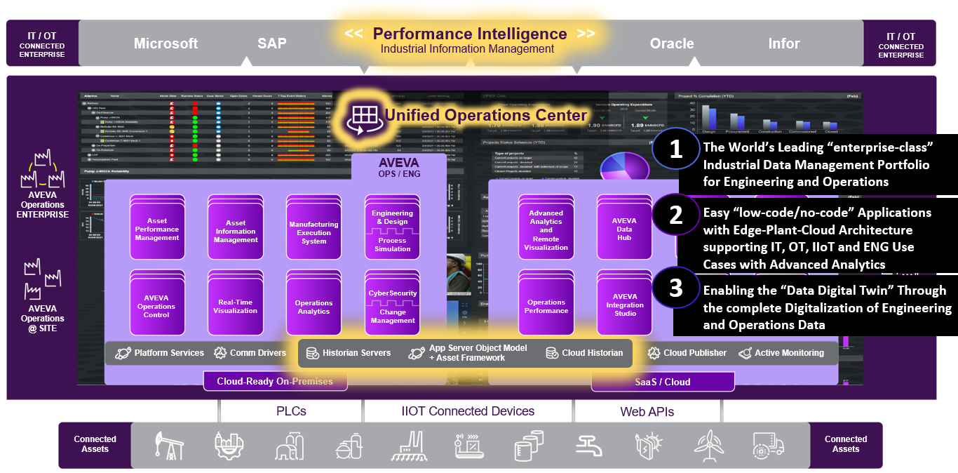 AVEVA Performance Intelligence System