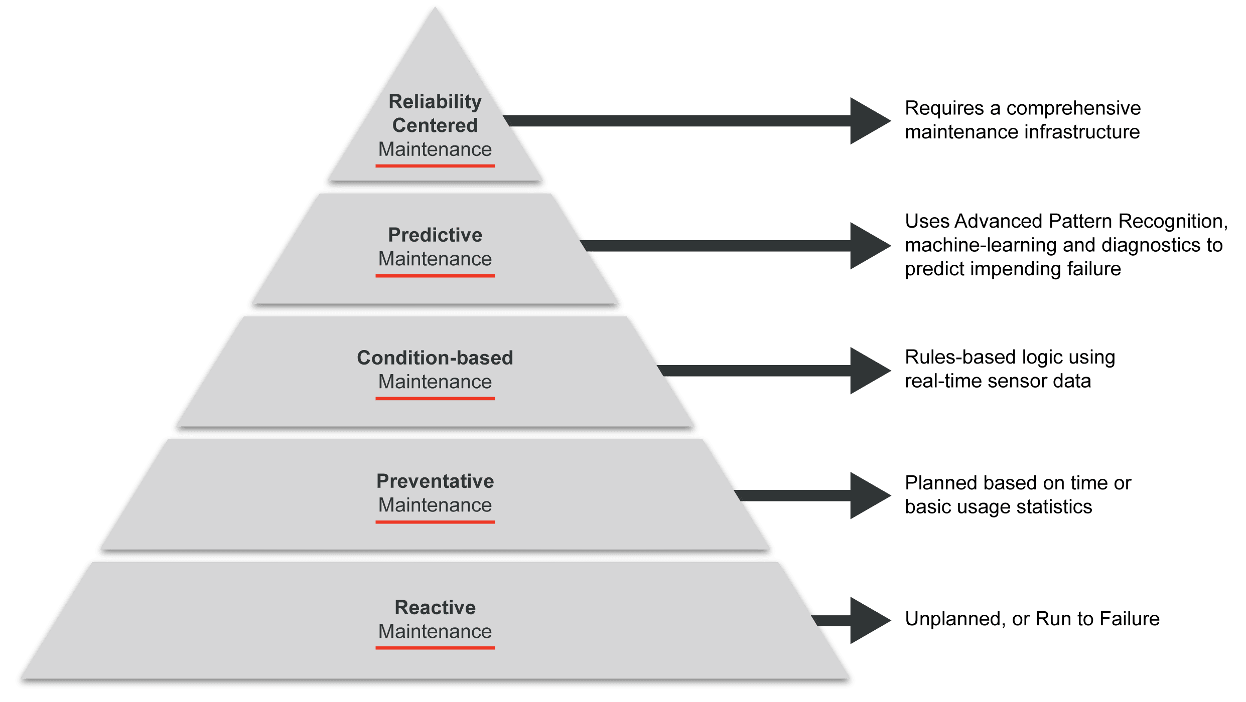Maintenance Pyramid