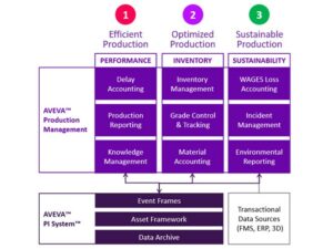 AVEVA Production Management (formerly Ampla) What’s new with the 2020