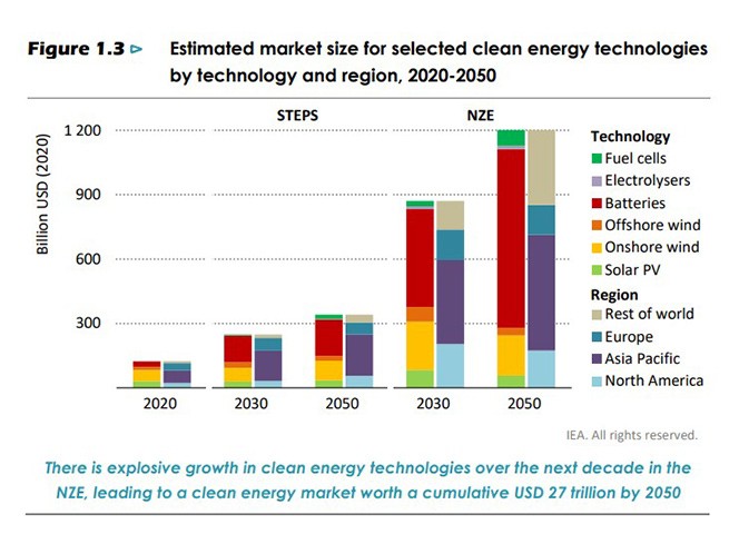 The International Energy Agency (IEA) estimates the world will need to ramp up investment in clean energy projects and infrastructure