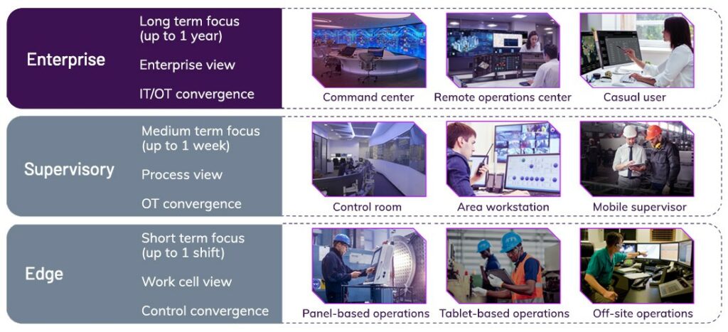 Enterprise visualization and where it fits within operations technology ...