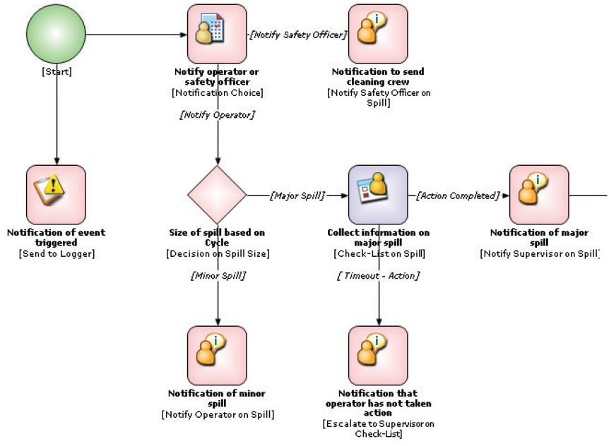 AVEVA Workflow Management Example